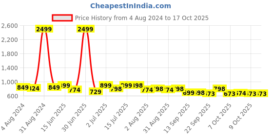myntra.com Big Fox Men Round Toe Lightweight Espadrilles big fox Price History Graph from 4 Aug 2024 to 17 Oct 2025