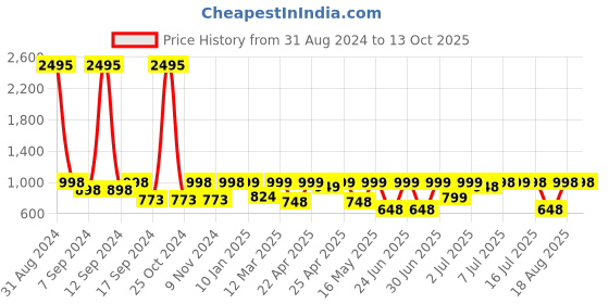 myntra.com Big Fox Men Round Toe Lightweight Sneakers big fox Price History Graph from 31 Aug 2024 to 13 Oct 2025