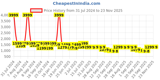 myntra.com Big Fox Men Round Toe Sneakers big fox Price History Graph from 31 Jul 2024 to 23 Nov 2025