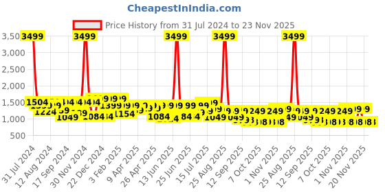 myntra.com Big Fox Men Round Toe Sneakers big fox Price History Graph from 31 Jul 2024 to 23 Nov 2025