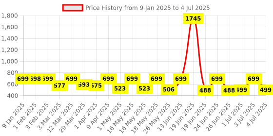 myntra.com Big Fox Men Rubber Clogs big fox Price History Graph from 9 Jan 2025 to 4 Jul 2025