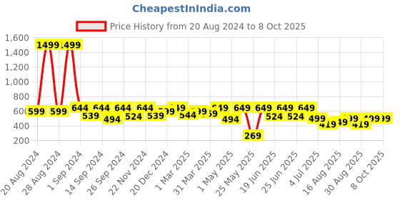 myntra.com Big Fox Men Self-Design Clogs big fox Price History Graph from 20 Aug 2024 to 8 Oct 2025