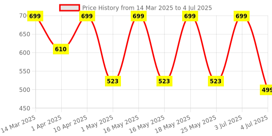 myntra.com Big Fox Men Self Design Clogs big fox Price History Graph from 14 Mar 2025 to 4 Jul 2025