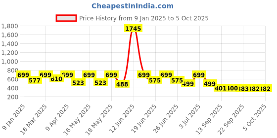 myntra.com Big Fox Men Self Design Clogs big fox Price History Graph from 9 Jan 2025 to 4 Oct 2025