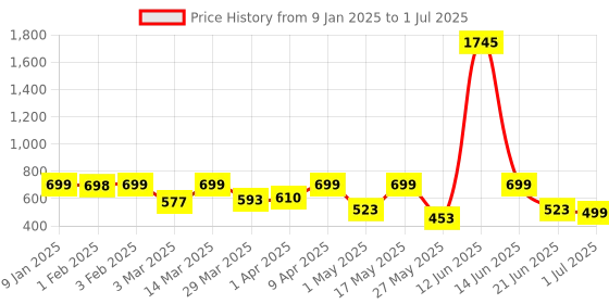 myntra.com Big Fox Men Self Design Clogs big fox Price History Graph from 9 Jan 2025 to 1 Jul 2025