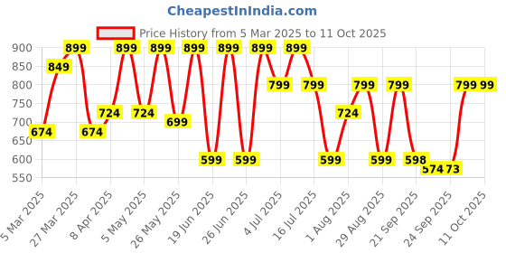 myntra.com Big Fox Men Self Design Thong Flip-Flops big fox Price History Graph from 5 Mar 2025 to 11 Oct 2025