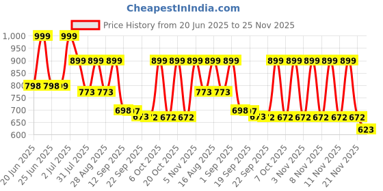 myntra.com Big Fox Men Shoe-Style Sandals big fox Price History Graph from 20 Jun 2025 to 25 Nov 2025