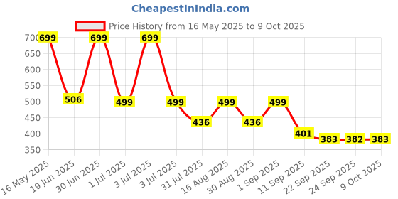 myntra.com Big Fox Men Sliders big fox Price History Graph from 16 May 2025 to 9 Oct 2025