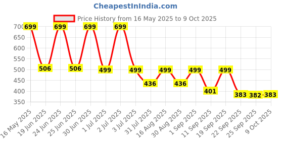 myntra.com Big Fox Men Sliders big fox Price History Graph from 16 May 2025 to 9 Oct 2025