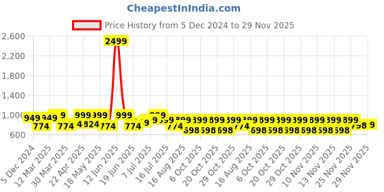 myntra.com Big Fox Men Slip-On big fox Price History Graph from 5 Dec 2024 to 29 Nov 2025