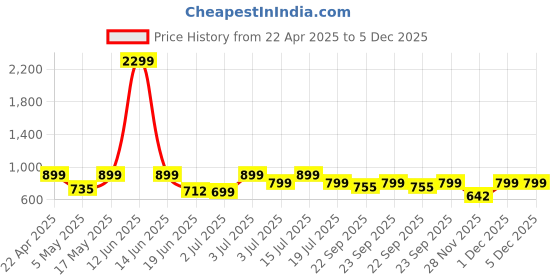 myntra.com Big Fox Men Slip-On big fox Price History Graph from 22 Apr 2025 to 5 Dec 2025