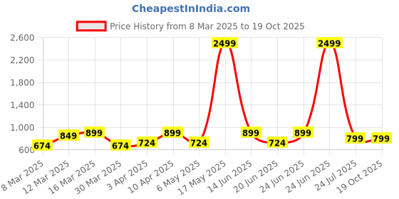 myntra.com Big Fox Men Slip-On Flip Flops big fox Price History Graph from 8 Mar 2025 to 18 Oct 2025