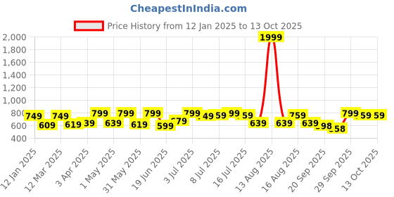 myntra.com Big Fox Men Slip-On Suede Derbys big fox Price History Graph from 12 Jan 2025 to 13 Oct 2025