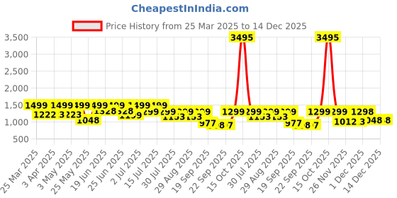 myntra.com Big Fox Men Sneakers big fox Price History Graph from 25 Mar 2025 to 14 Dec 2025