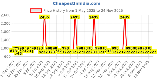 myntra.com Big Fox Men Sneakers big fox Price History Graph from 1 May 2025 to 23 Nov 2025