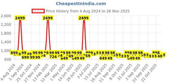 myntra.com Big Fox Men Solid Black Lightweight Loafers big fox Price History Graph from 4 Aug 2024 to 26 Nov 2025
