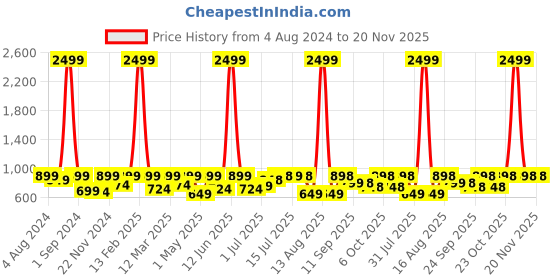 myntra.com Big Fox Men Solid Tan Lightweight Penny Loafers big fox Price History Graph from 4 Aug 2024 to 20 Nov 2025