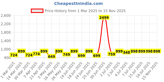 myntra.com Big Fox Men Square Toe Lightweight Loafers big fox Price History Graph from 1 Mar 2025 to 14 Nov 2025