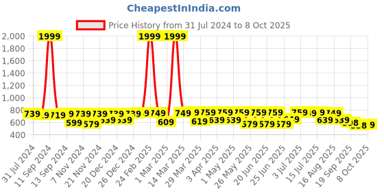 myntra.com Big Fox Men Square Toe Lightweight Suede Loafers big fox Price History Graph from 31 Jul 2024 to 8 Oct 2025