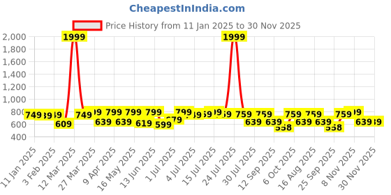myntra.com Big Fox Men Square Toe Suede Driving Shoes big fox Price History Graph from 11 Jan 2025 to 28 Nov 2025