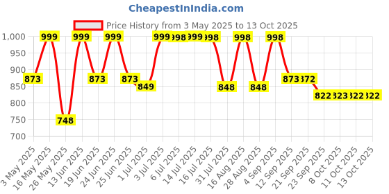 myntra.com Big Fox Men Striped Flatforms big fox Price History Graph from 3 May 2025 to 13 Oct 2025