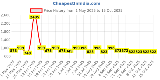 myntra.com Big Fox Men Striped Flatforms big fox Price History Graph from 1 May 2025 to 14 Oct 2025