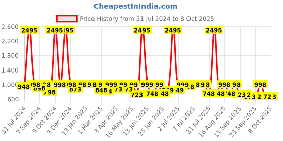 myntra.com Big Fox Men Striped Lightweight Comfort Insole Basics Sneakers big fox Price History Graph from 31 Jul 2024 to 8 Oct 2025