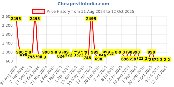 myntra.com Big Fox Men Striped Lightweight Comfort Insole Basics Sneakers big fox Price History Graph from 31 Aug 2024 to 11 Oct 2025