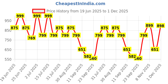 myntra.com Big Fox Men Suede Clogs Sandals big fox Price History Graph from 19 Jun 2025 to 1 Dec 2025