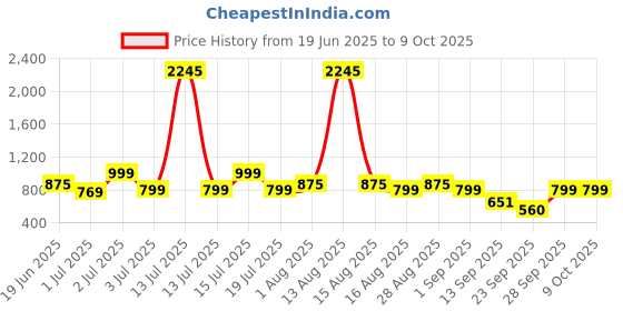 myntra.com Big Fox Men Suede Clogs Sandals big fox Price History Graph from 19 Jun 2025 to 4 Oct 2025