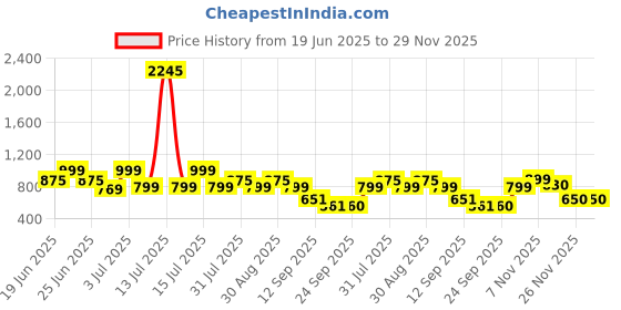 myntra.com Big Fox Men Suede Clogs Sandals big fox Price History Graph from 19 Jun 2025 to 29 Nov 2025