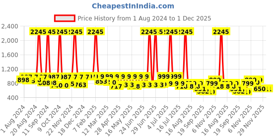 myntra.com Big Fox Men Suede Comfort Sandals big fox Price History Graph from 1 Aug 2024 to 30 Nov 2025