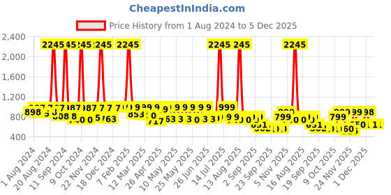 myntra.com Big Fox Men Suede Comfort Sandals big fox Price History Graph from 1 Aug 2024 to 4 Dec 2025