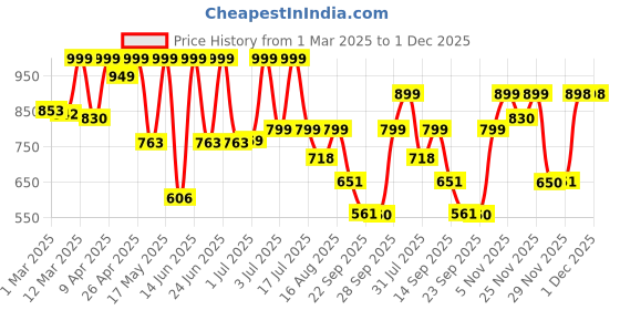 myntra.com Big Fox Men Suede Comfort Sandals with Buckle big fox Price History Graph from 1 Mar 2025 to 1 Dec 2025