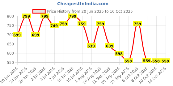 myntra.com Big Fox Men Suede Driving Shoes big fox Price History Graph from 20 Jun 2025 to 16 Oct 2025