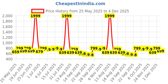 myntra.com Big Fox Men Suede Penny Loafers big fox Price History Graph from 25 May 2025 to 4 Dec 2025