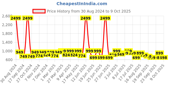 myntra.com Big Fox Men Synthetic Thong Flip-Flops big fox Price History Graph from 30 Aug 2024 to 9 Oct 2025