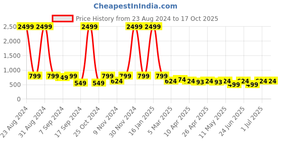 myntra.com Big Fox Men Tan & Blue Thong Flip-Flops big fox Price History Graph from 23 Aug 2024 to 15 Oct 2025
