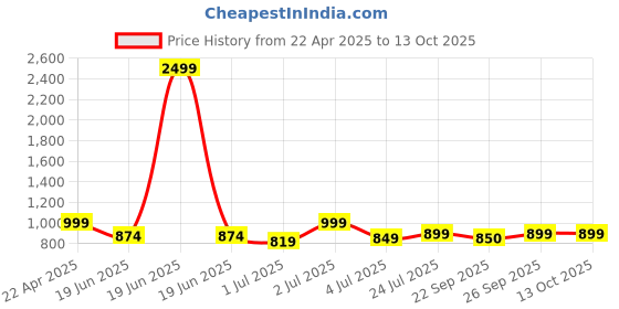 myntra.com Big Fox Men Tan & Cream-Coloured Thong Flip-Flops big fox Price History Graph from 22 Apr 2025 to 13 Oct 2025