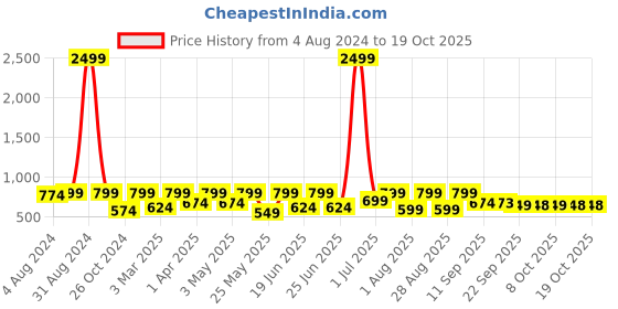 myntra.com Big Fox Men Tan Loafers big fox Price History Graph from 4 Aug 2024 to 18 Oct 2025