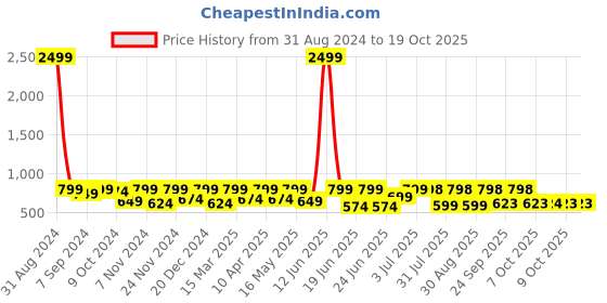myntra.com Big Fox Men Tan Loafers big fox Price History Graph from 31 Aug 2024 to 18 Oct 2025