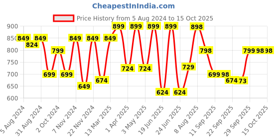 myntra.com Big Fox Men Tan Slip-On Sneakers big fox Price History Graph from 5 Aug 2024 to 15 Oct 2025