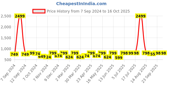 myntra.com Big Fox Men Tan Solid Loafers big fox Price History Graph from 7 Sep 2024 to 15 Oct 2025