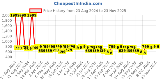 myntra.com Big Fox Men Tasselled Suede Lightweight Driving Shoes big fox Price History Graph from 23 Aug 2024 to 22 Nov 2025