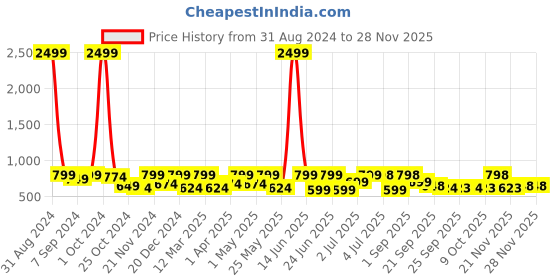 myntra.com Big Fox Men Teal Driving Shoes big fox Price History Graph from 31 Aug 2024 to 26 Nov 2025