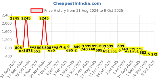 myntra.com Big Fox Men Textured Comfort Sandals big fox Price History Graph from 31 Aug 2024 to 4 Oct 2025