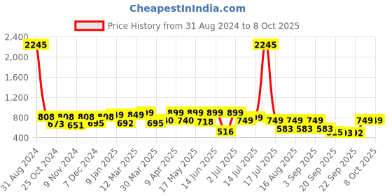 myntra.com Big Fox Men Textured Comfort Sandals big fox Price History Graph from 31 Aug 2024 to 4 Oct 2025