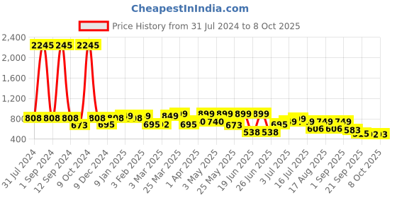 myntra.com Big Fox Men Textured Comfort Sandals big fox Price History Graph from 31 Jul 2024 to 4 Oct 2025