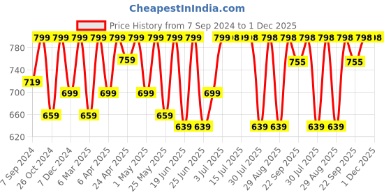 myntra.com Big Fox Men Textured Lightweight Comfort Insole Loafers big fox Price History Graph from 7 Sep 2024 to 1 Dec 2025