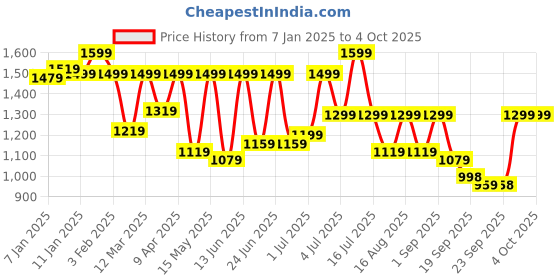 myntra.com Big Fox Men Textured Lightweight Lace-Up Sneakers big fox Price History Graph from 7 Jan 2025 to 4 Oct 2025